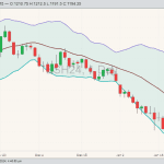 CBOT Soybeans ZSH24 on Jan. 29, 2014 with Bollinger bands. (Barchart)