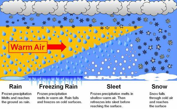 This graphic shows shows the temperature profiles for the main types of precipitation that we have discussed. SOURCE: NOAA