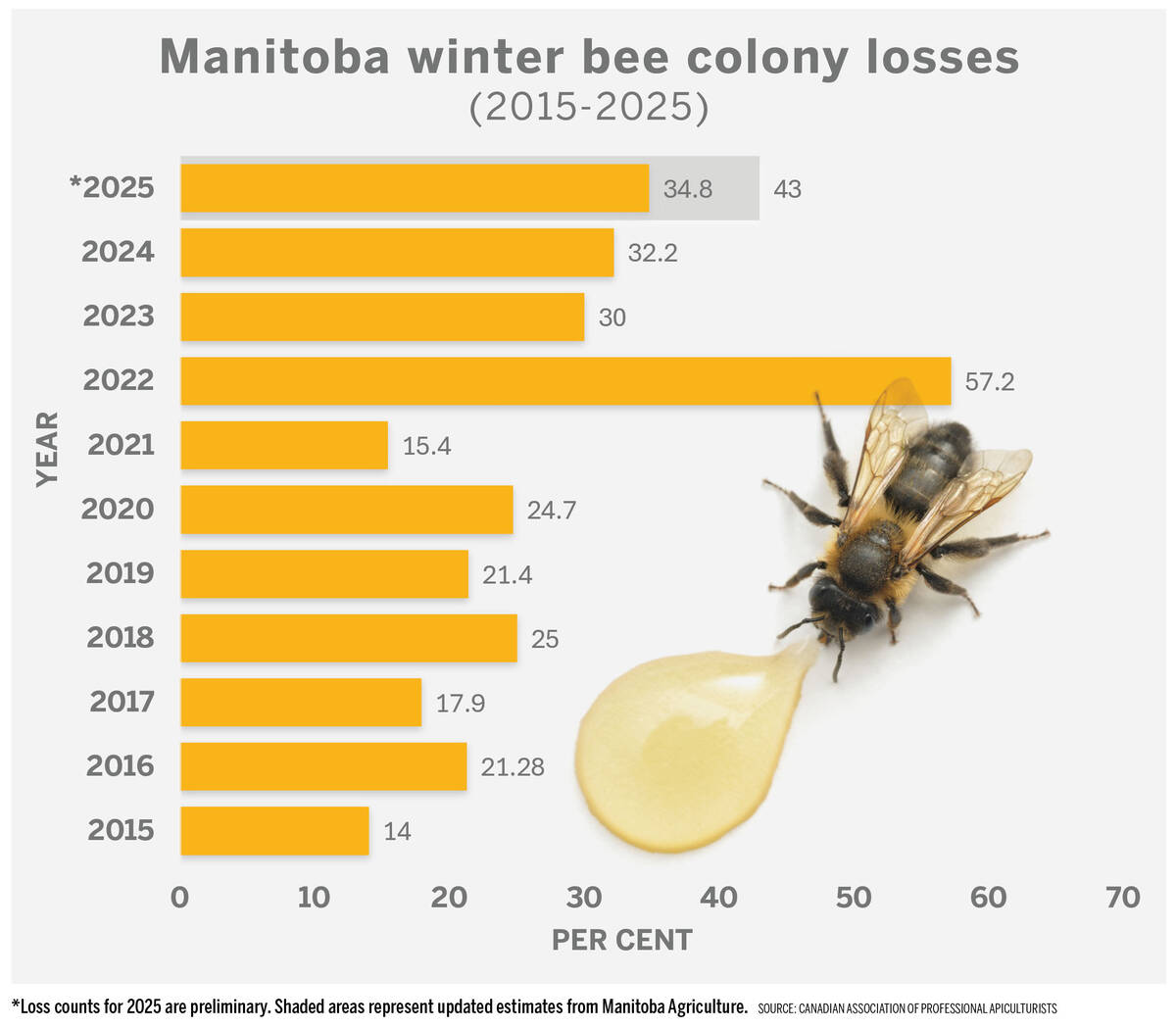 Source: Canadian Association of Professional Apiculturists/Manitoba Agriculture Bee Photo: AlasdairJames/istock/getty images