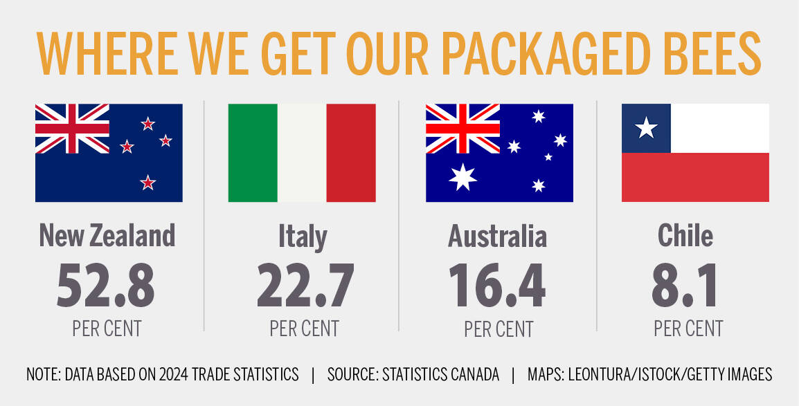 Where we get our bees graphic, numbers from 2024.