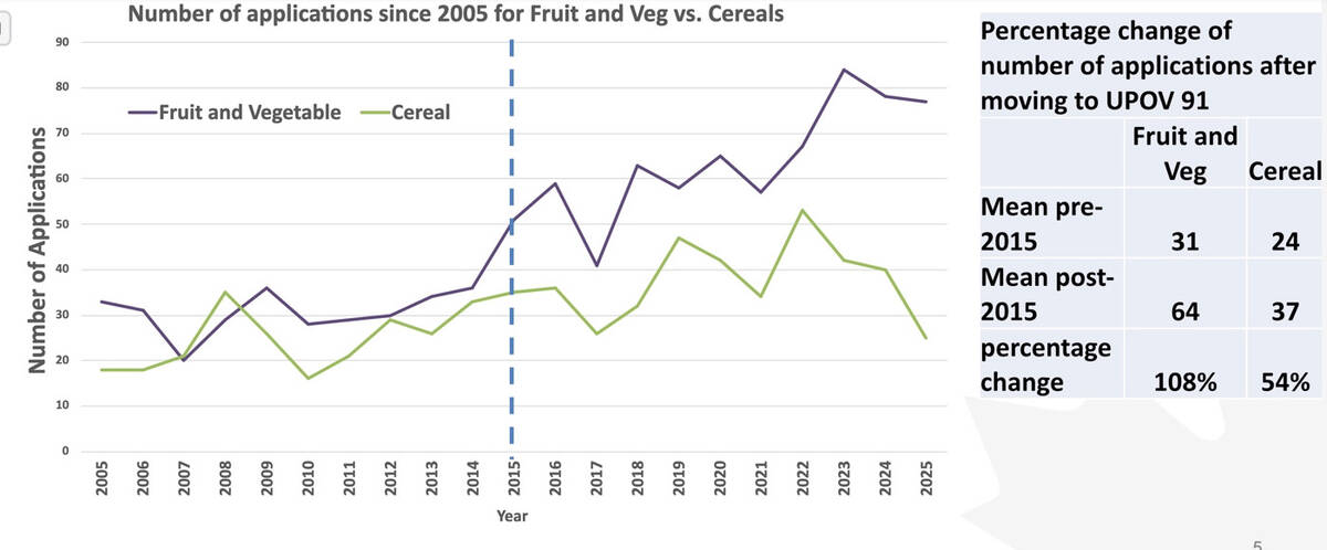 Applications to the Plant Breeders' Rights Office, for new varieties of cereal crops, has declined since 2022 | Source: Plant Breeders' Rights Office