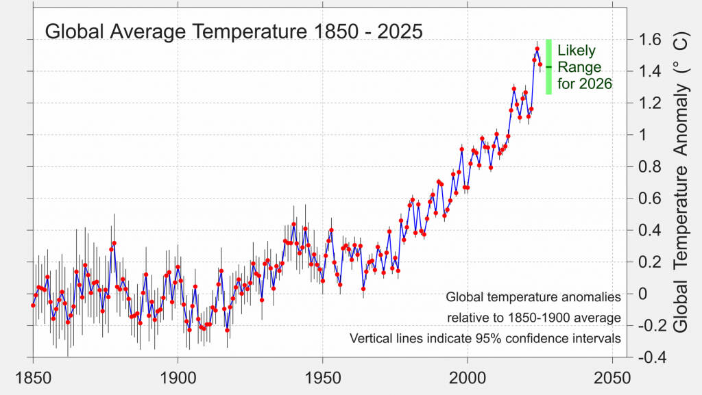 This graph shows the global average temperature from 1850 to 2025 using the 1850 and 1900 period, referred to as the preindustrial period, as the average. You can see how quickly global temperatures have been increasing since around 1970 and just how big the temperature spike has been for the last three years. Looking at the forecasted temperature range for 2026, it is expected to come in as one of the top five warmest years on record. Source: Berkley EarthThis graph shows the global average temperature from 1850 to 2025 using the 1850 and 1900 period, referred to as the preindustrial period, as the average. You can see how quickly global temperatures have been increasing since around 1970 and just how big the temperature spike has been for the last three years. Looking at the forecasted temperature range for 2026, it is expected to come in as one of the top five warmest years on record. Source: Berkley Earth