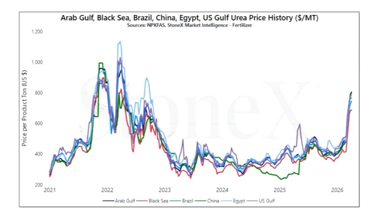 Line chart showing urea price history from 2021 to 2026 across Arab Gulf, Black Sea, Brazil, China, Egypt and U.S. Gulf markets, with a sharp spike in 2022 and a smaller rise in 2026. Graphic: StoneX